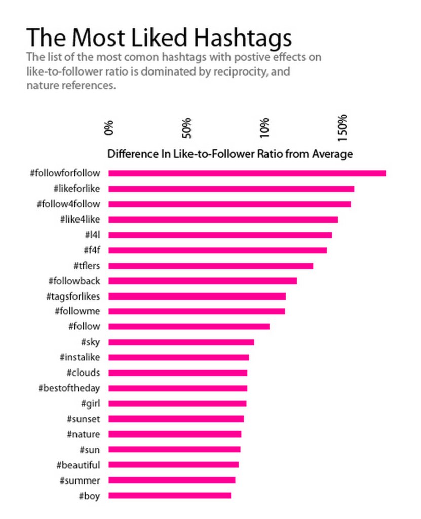 Popular hashtags